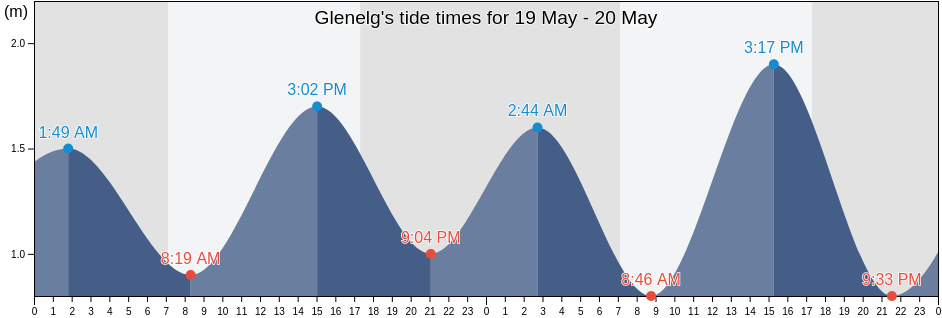 Glenelg, Adelaide, South Australia, Australia tide chart