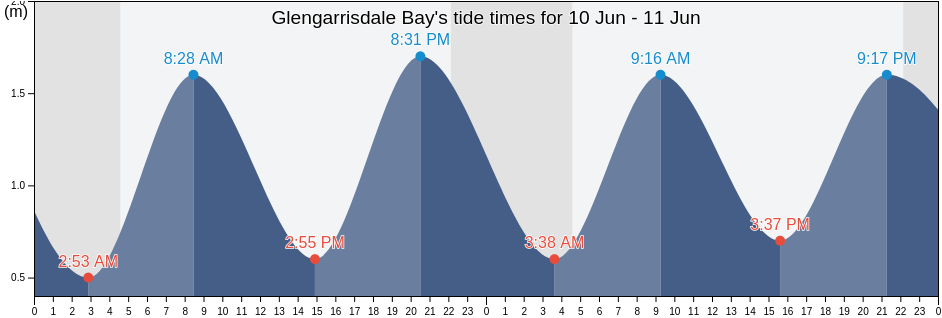 Glengarrisdale Bay, Argyll and Bute, Scotland, United Kingdom tide chart