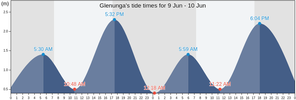 Glenunga, Burnside, South Australia, Australia tide chart