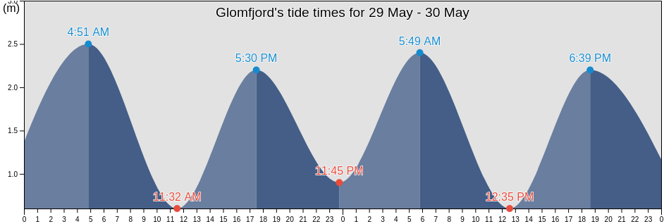 Glomfjord, Meloy, Nordland, Norway tide chart