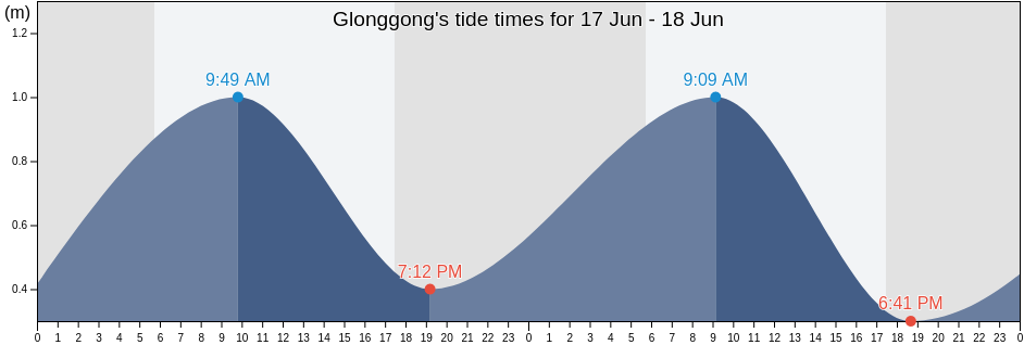 Glonggong, Central Java, Indonesia tide chart