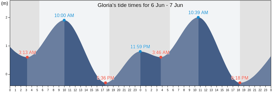 Gloria, Province of Mindoro Oriental, Mimaropa, Philippines tide chart