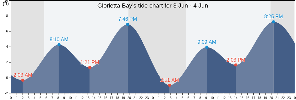 Glorietta Bay, San Diego County, California, United States tide chart