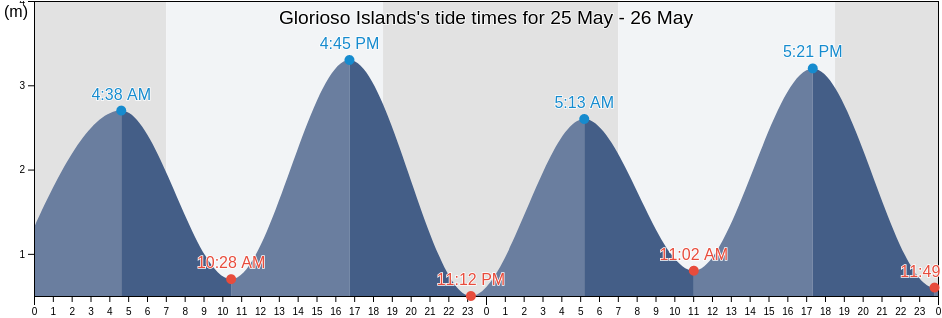 Glorioso Islands, Iles Eparses, French Southern Territories tide chart