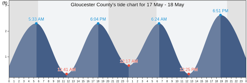 Gloucester County, Virginia, United States tide chart