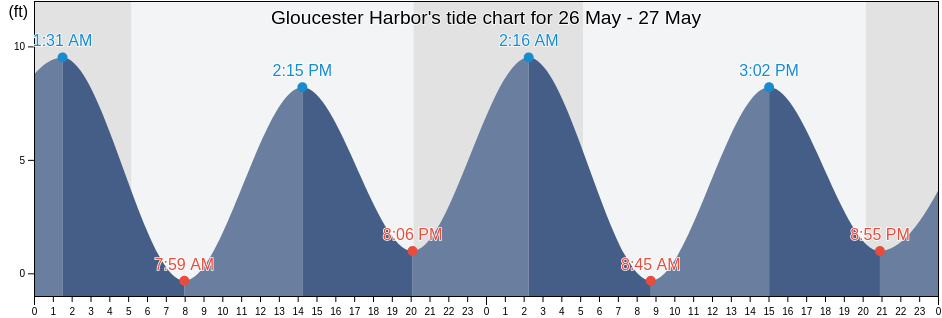 Gloucester Harbor, Essex County, Massachusetts, United States tide chart