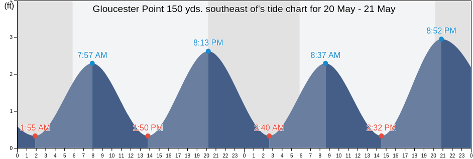 Gloucester Point 150 yds. southeast of, York County, Virginia, United States tide chart