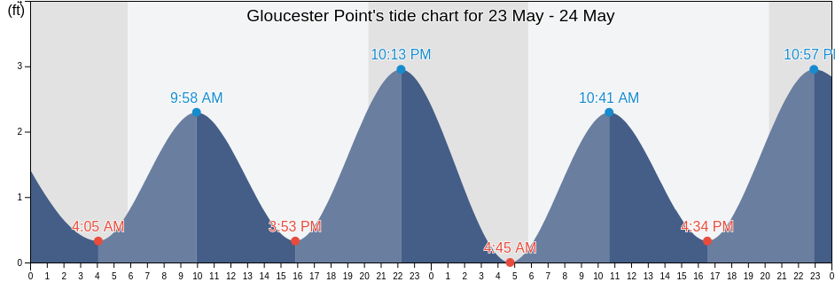 Gloucester Point, Gloucester County, Virginia, United States tide chart