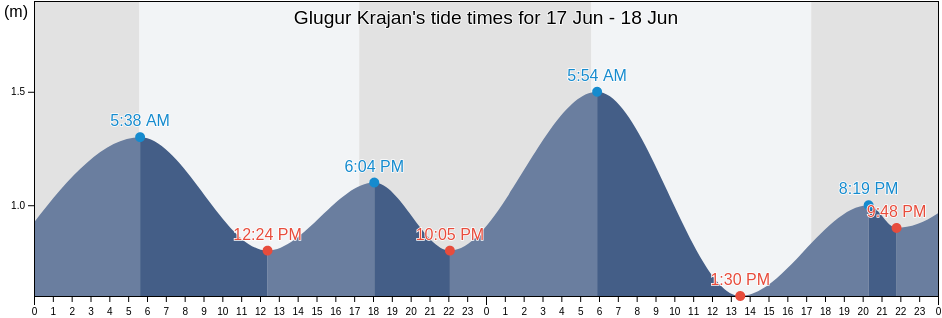 Glugur Krajan, East Java, Indonesia tide chart