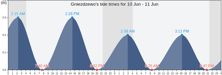 Gniezdzewo, Powiat pucki, Pomerania, Poland tide chart