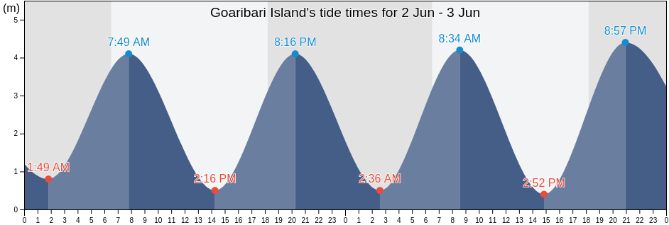 Goaribari Island, Kikori, Gulf, Papua New Guinea tide chart