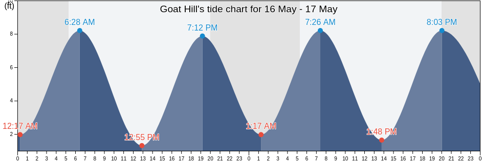 Goat Hill, Essex County, Massachusetts, United States tide chart