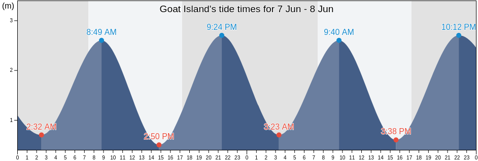Goat Island, Auckland, New Zealand tide chart