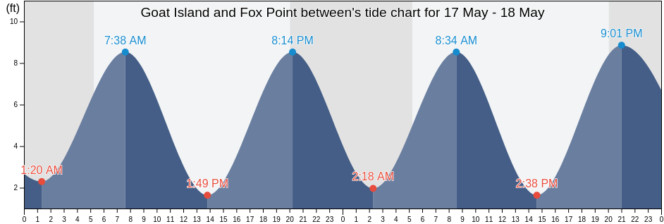 Goat Island and Fox Point between, Strafford County, New Hampshire, United States tide chart