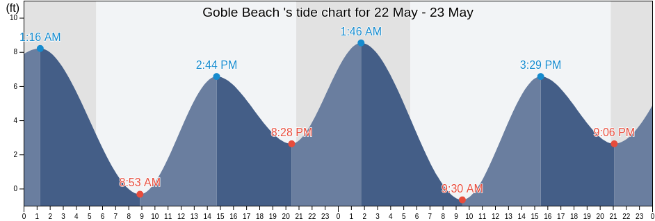 Goble Beach , Columbia County, Oregon, United States tide chart