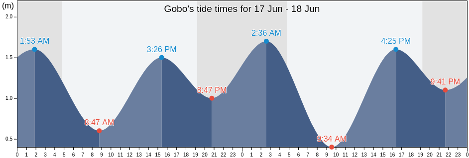 Gobo, Gobo-shi, Wakayama, Japan tide chart