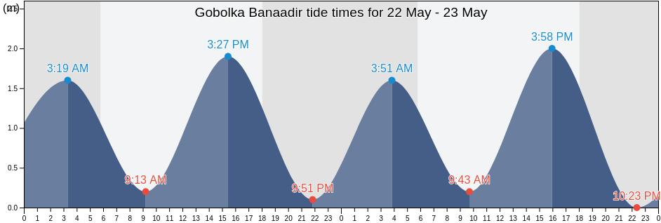 Gobolka Banaadir, Somalia tide chart