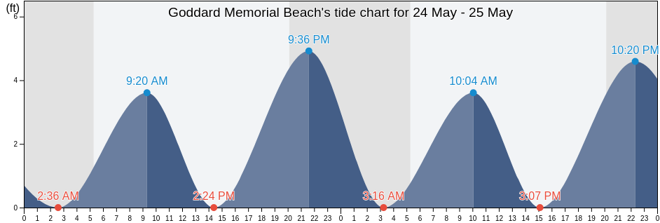 Goddard Memorial Beach, Bristol County, Rhode Island, United States tide chart