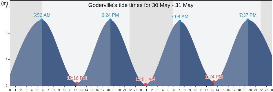 Goderville, Seine-Maritime, Normandy, France tide chart