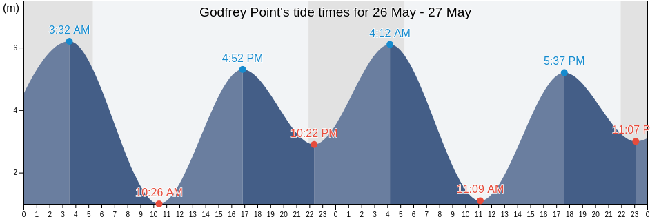 Godfrey Point, Skeena-Queen Charlotte Regional District, British Columbia, Canada tide chart