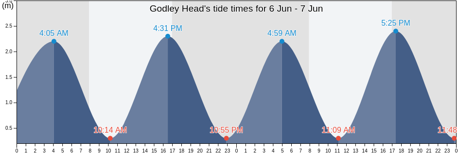 Godley Head, Canterbury, New Zealand tide chart