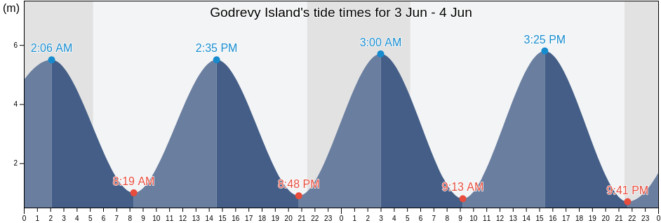 Godrevy Island, England, United Kingdom tide chart