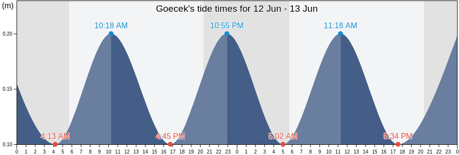 Goecek, Mugla, Turkey tide chart