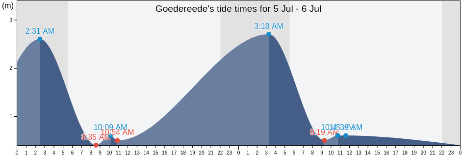 Goedereede, Gemeente Goeree-Overflakkee, South Holland, Netherlands tide chart