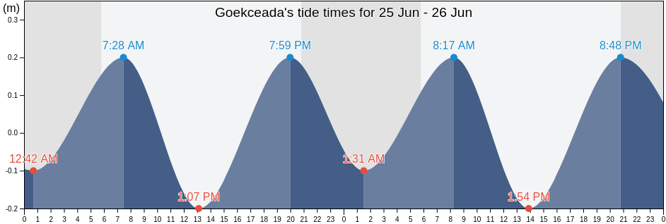 Goekceada, Canakkale, Turkey tide chart