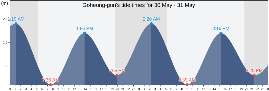 Goheung-gun, Jeollanam-do, South Korea tide chart