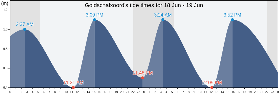 Goidschalxoord, Hoeksche Waard, South Holland, Netherlands tide chart