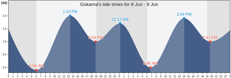 Gokarna, Uttar Kannada, Karnataka, India tide chart