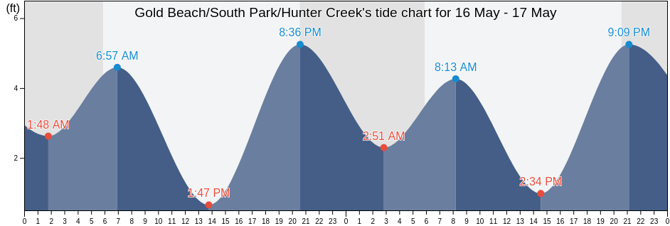 Gold Beach/South Park/Hunter Creek, Curry County, Oregon, United States tide chart