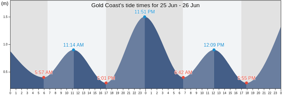 Gold Coast, Gold Coast, Queensland, Australia tide chart