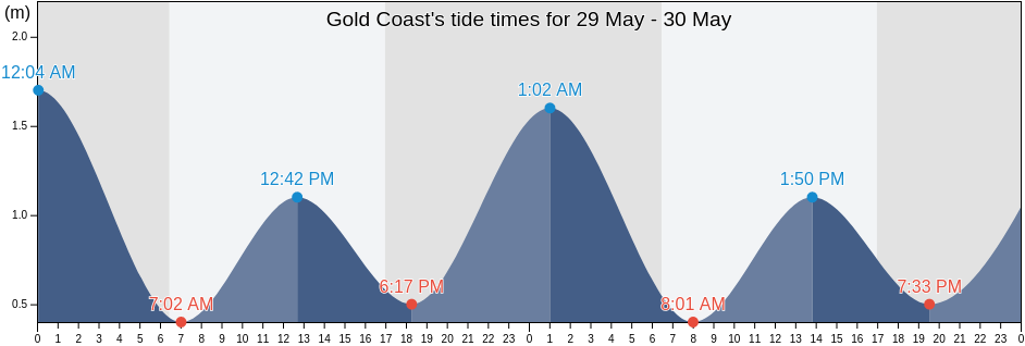 Gold Coast, Queensland, Australia tide chart
