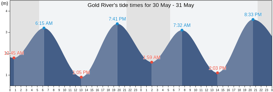 Gold River, Strathcona Regional District, British Columbia, Canada tide chart