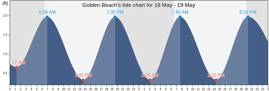 Golden Beach, Broward County, Florida, United States tide chart