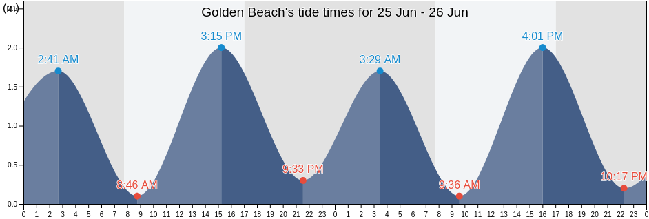 Golden Beach, Tasmania, Australia tide chart