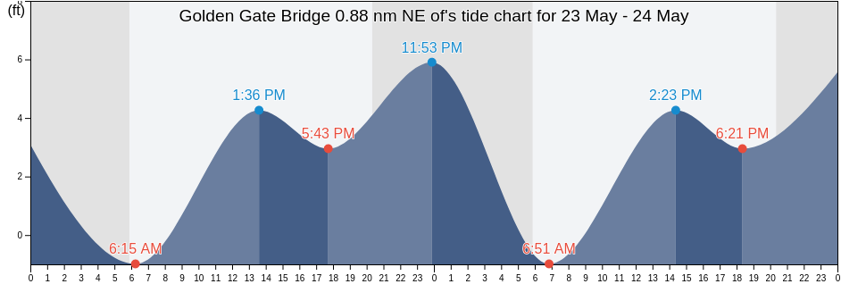 Golden Gate Bridge 0.88 nm NE of, City and County of San Francisco, California, United States tide chart
