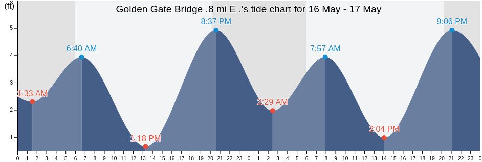 Golden Gate Bridge .8 mi E ., City and County of San Francisco, California, United States tide chart