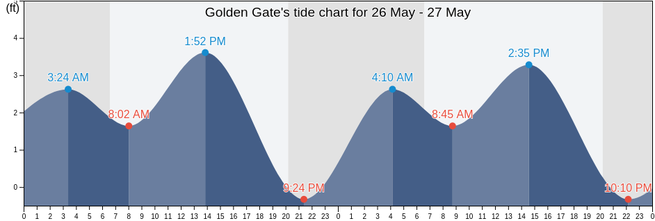 Golden Gate, Collier County, Florida, United States tide chart