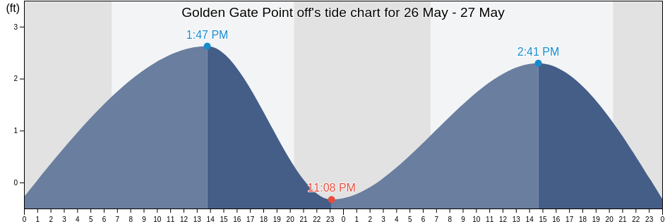 Golden Gate Point off, Sarasota County, Florida, United States tide chart