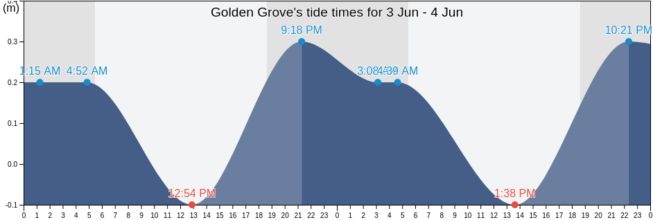Golden Grove, Winchester, St. Thomas, Jamaica tide chart