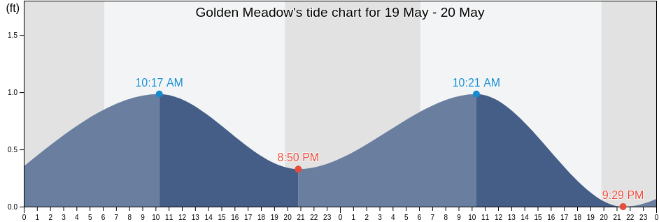 Golden Meadow, Lafourche Parish, Louisiana, United States tide chart