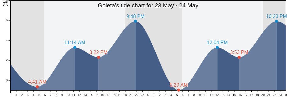 Goleta, Santa Barbara County, California, United States tide chart
