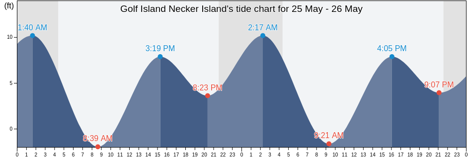 Golf Island Necker Island, Sitka City and Borough, Alaska, United States tide chart