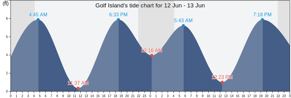 Golf Island, Sitka City and Borough, Alaska, United States tide chart