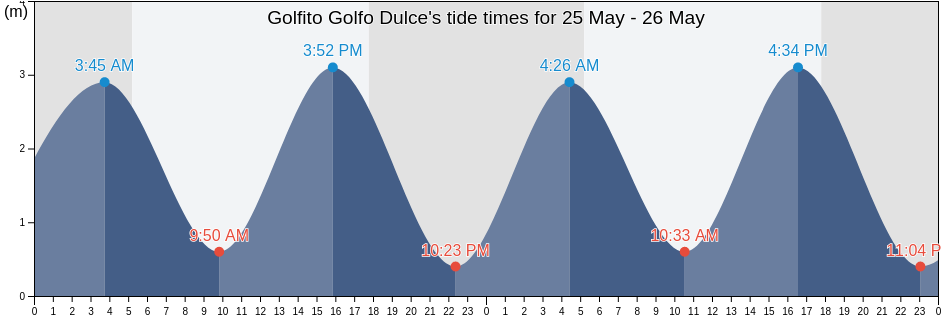Golfito Golfo Dulce, Golfito, Puntarenas, Costa Rica tide chart