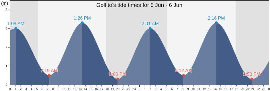 Golfito, Puntarenas, Costa Rica tide chart