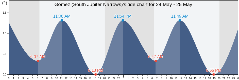 Gomez (South Jupiter Narrows), Martin County, Florida, United States tide chart